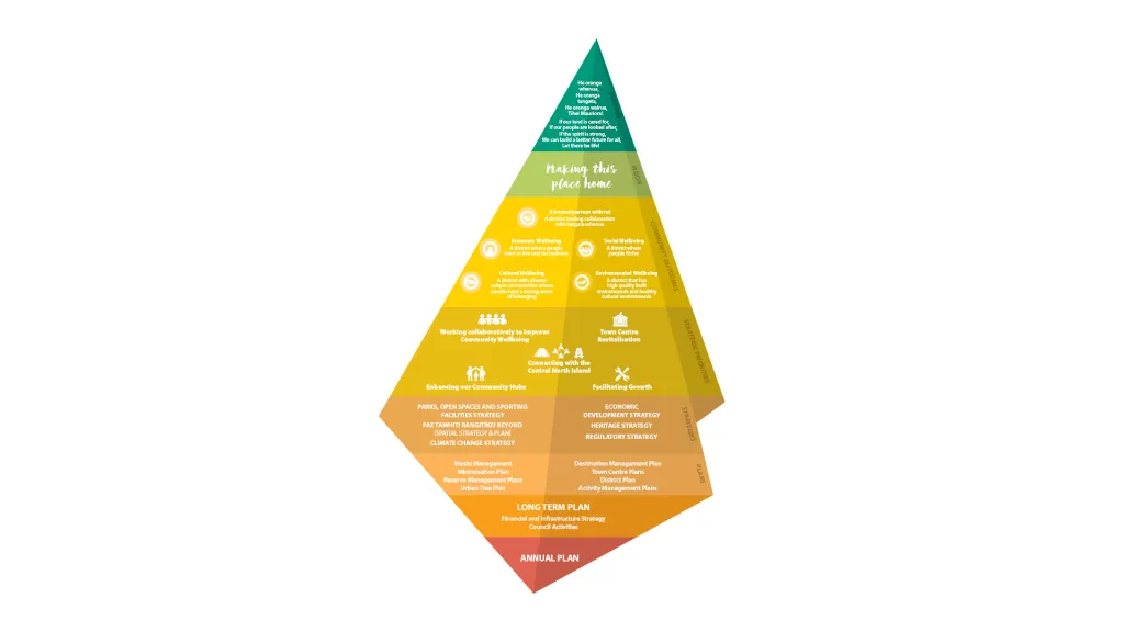 Strategic Framework (Kowhai)