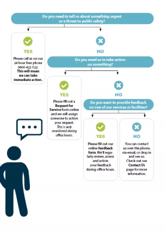 Feedback Flowchart