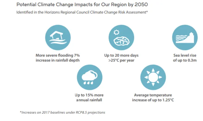 Climate Change Statistics for the Rangitīkei District